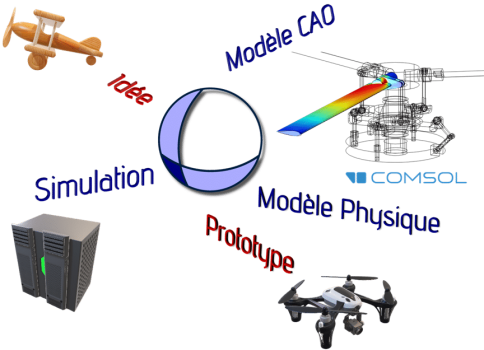 schéma_3D expertise multiphysique R&D